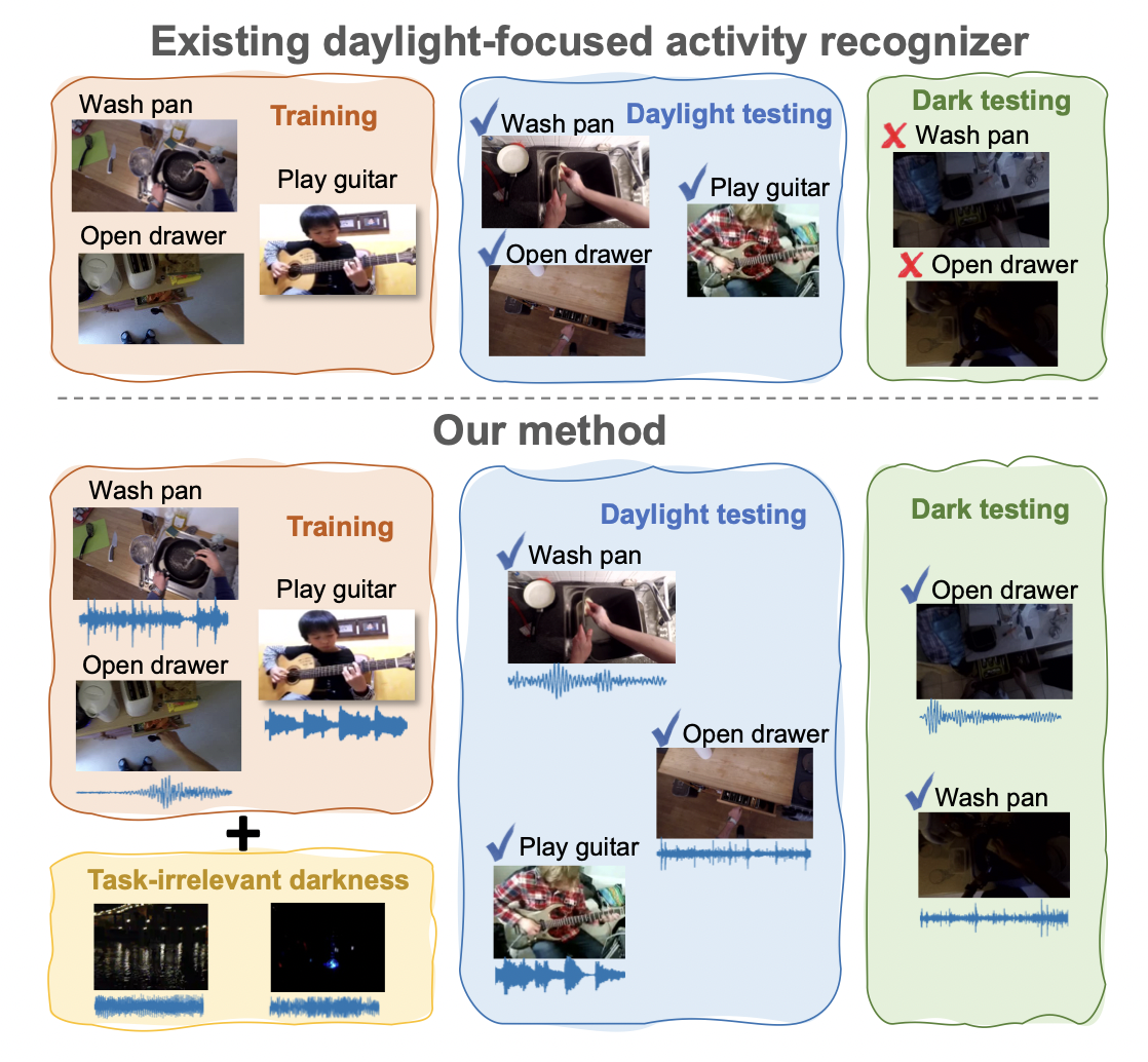 Day2Dark: Pseudo-Supervised Activity Recognition beyond Silent Daylight