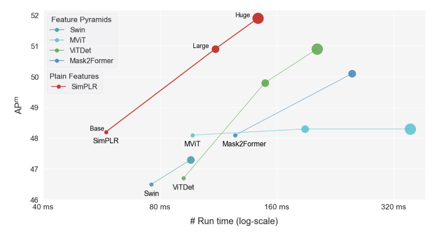 SimPLR: A Simple and Plain Transformer for Scaling-Efficient Object Detection and Segmentation