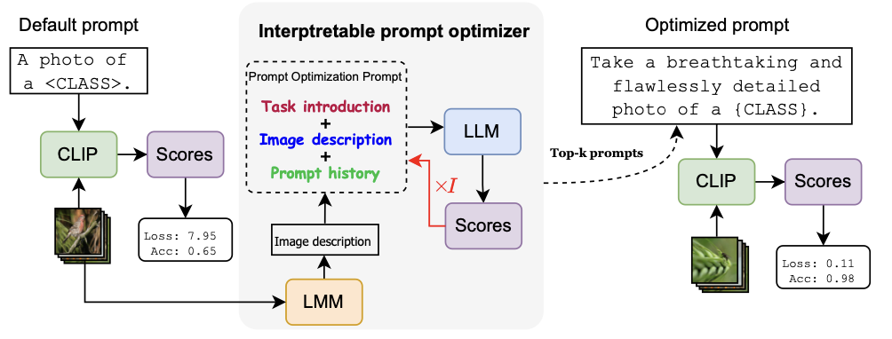 IPO: Interpretable Prompt Optimization for Vision-Language Models