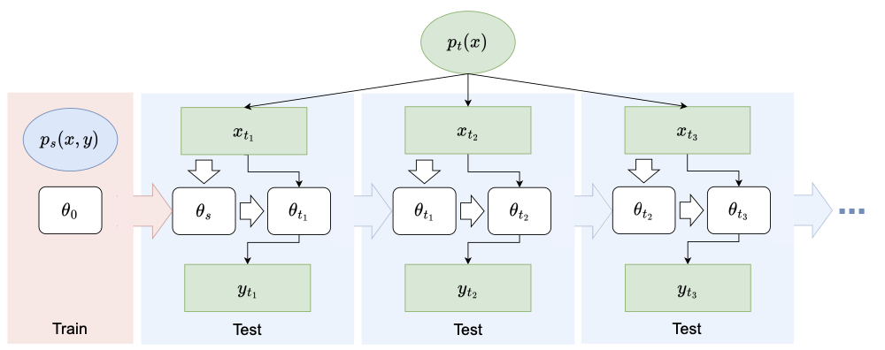 Beyond Model Adaptation at Test Time: A Survey