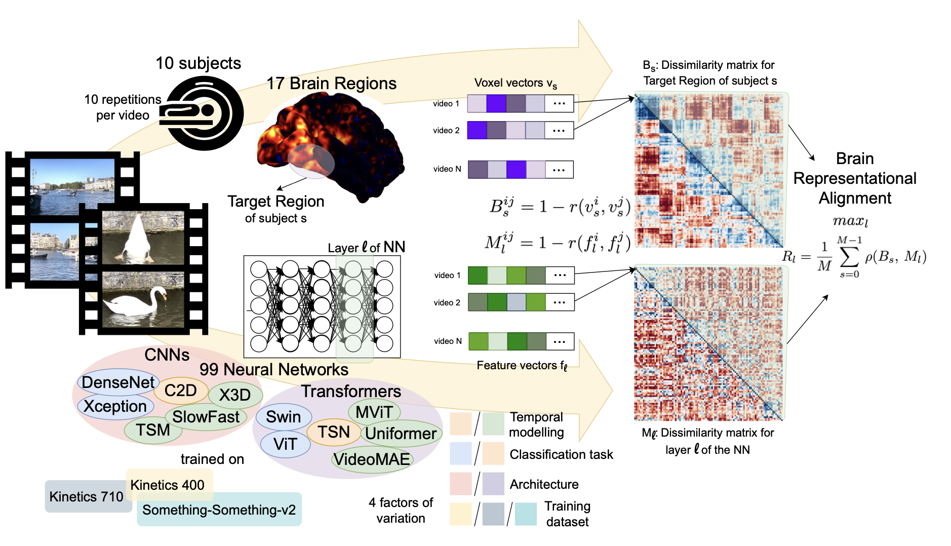 One Hundred Neural Networks and Brains Watching Videos: Lessons from Alignment