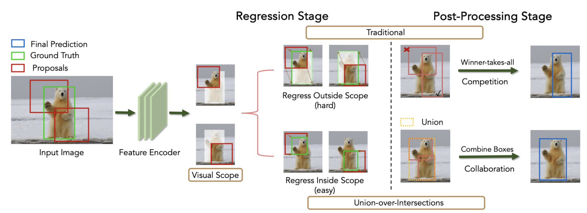 Union-over-Intersections: Object Detection beyond Winner-Takes-All
