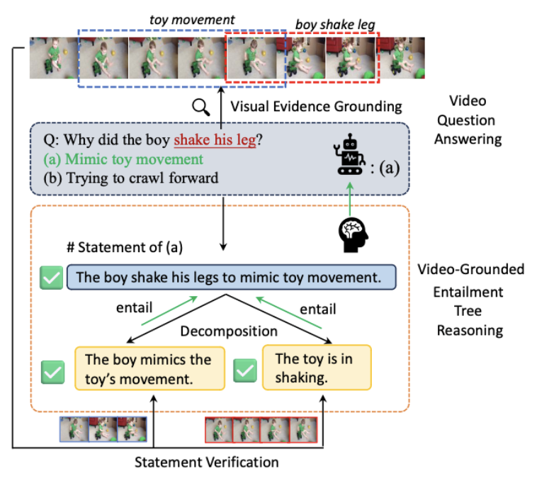 Commonsense Video Question Answering through Video-Grounded Entailment Tree Reasoning