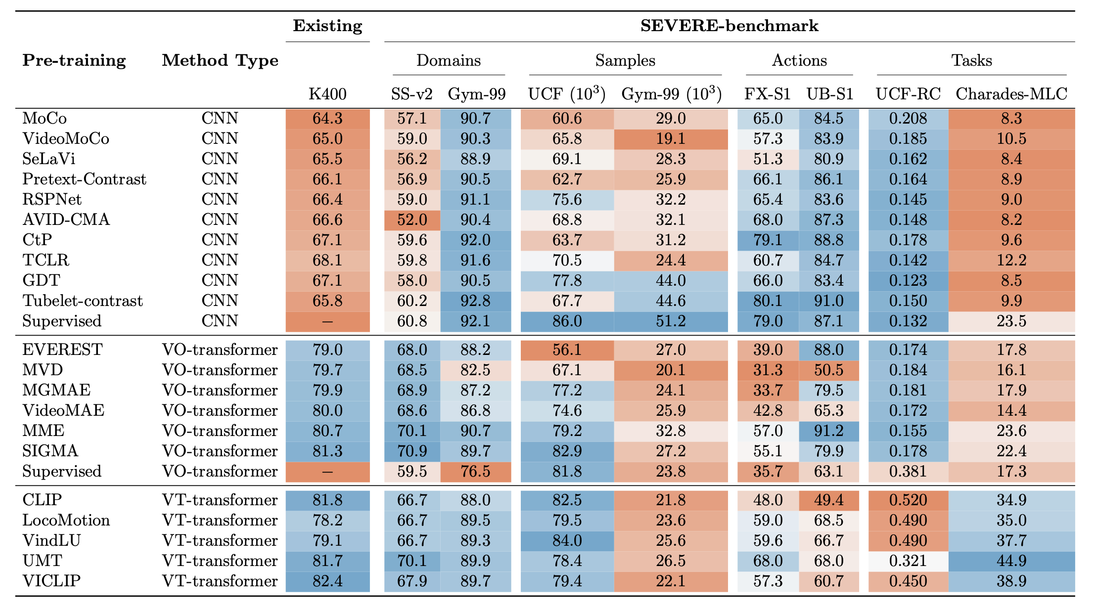 SEVERE++: Evaluating Benchmark Sensitivity in Generalization of Video Representation Learning