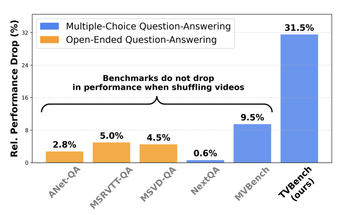 Lost in Time: A New Temporal Benchmark for VideoLLMs