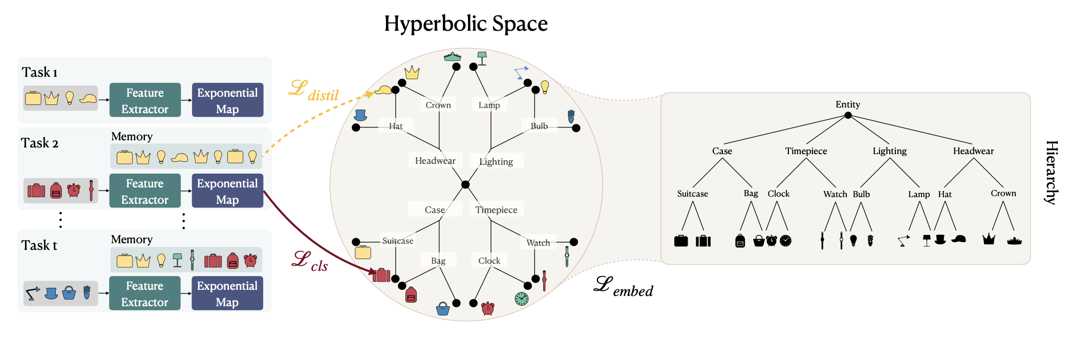 Continual Hyperbolic Learning of Instances and Classes