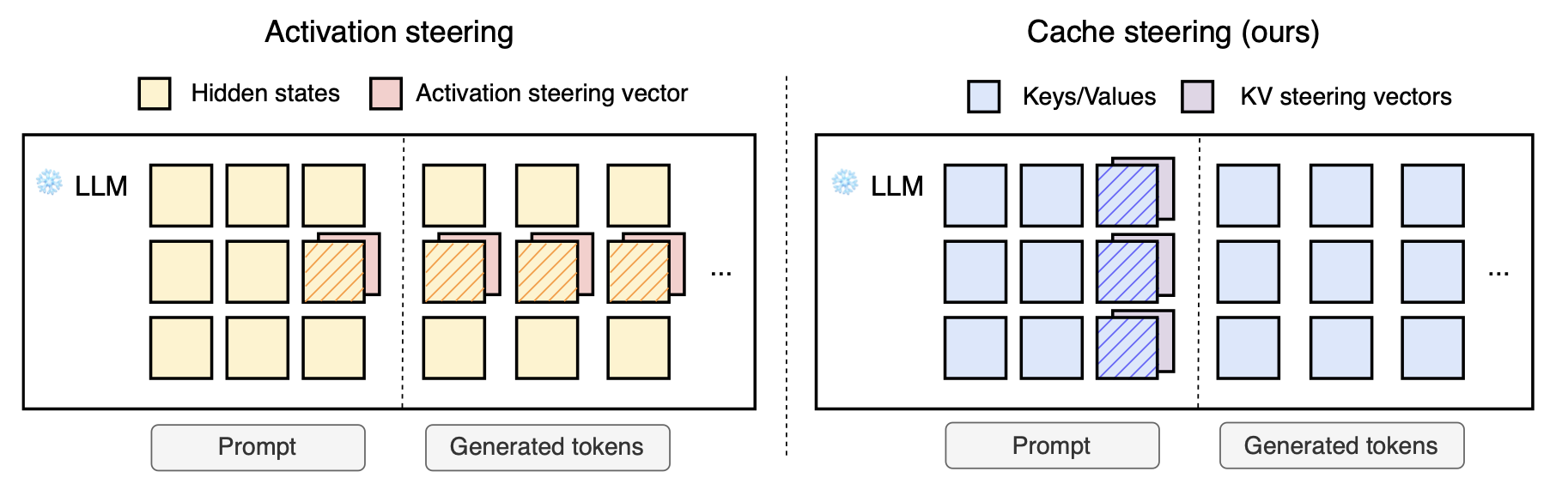 KV Cache Steering for Controlling Frozen LLMs