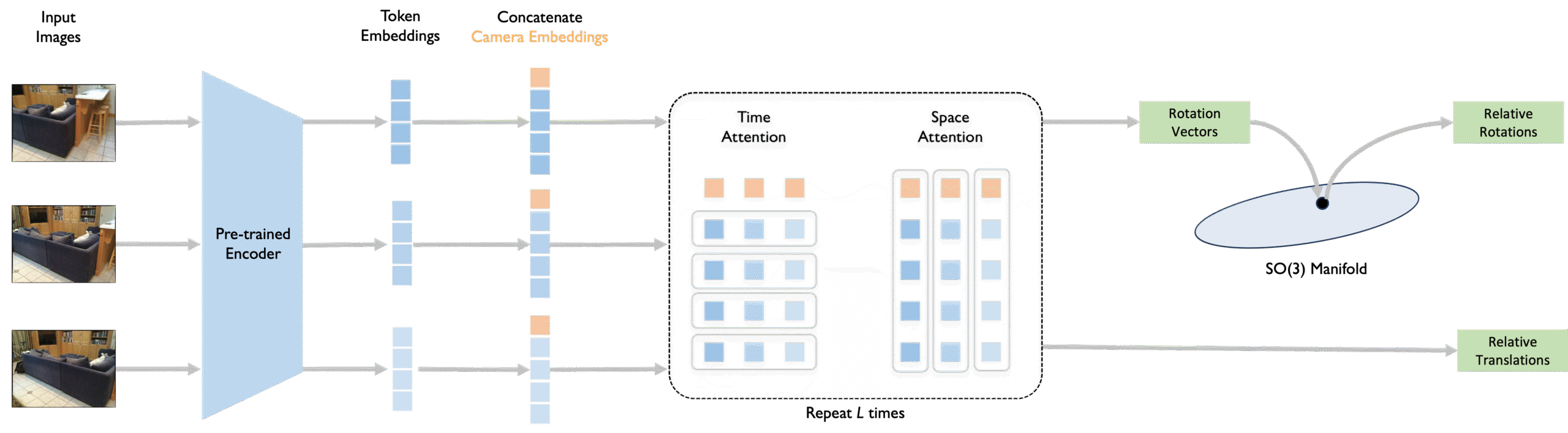 Visual Odometry with Transformers