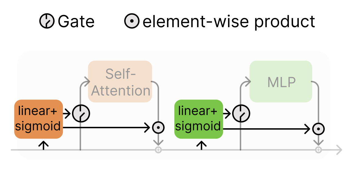 What Layers When: Learning to Skip Compute in LLMs with Residual Gates