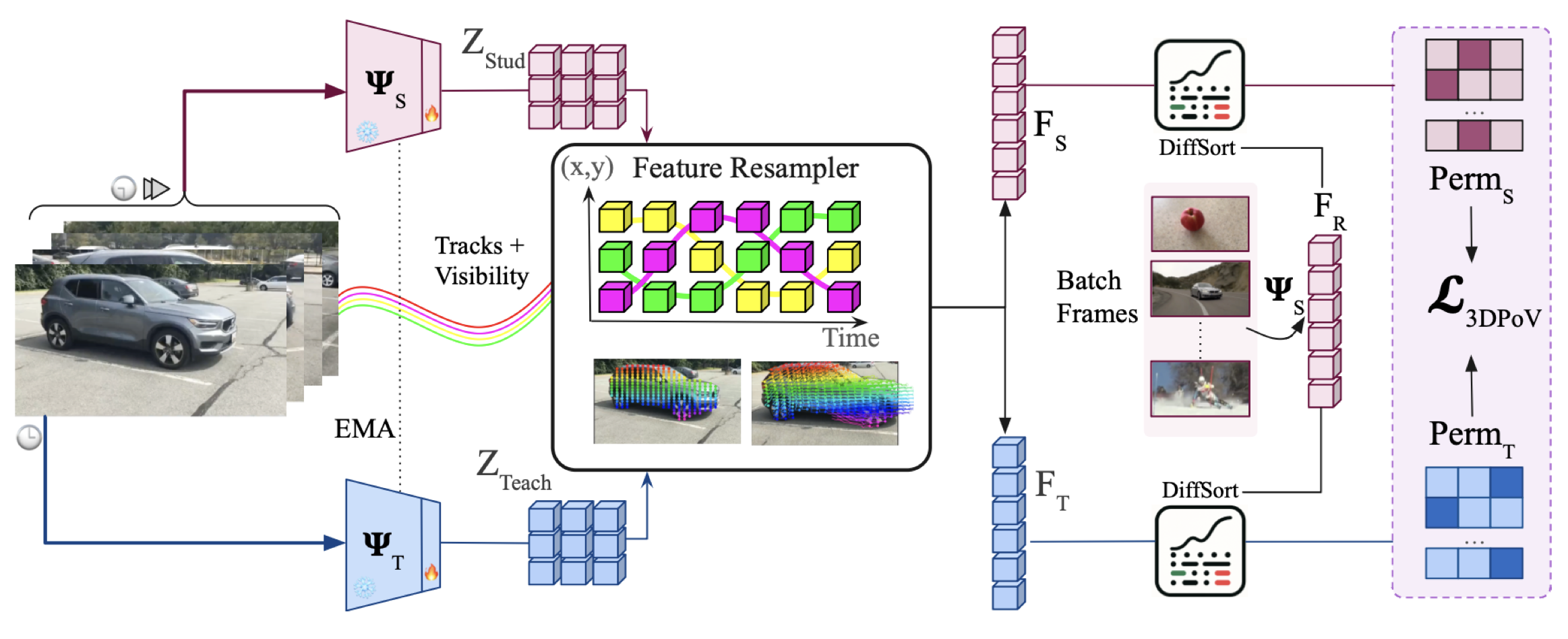 3DPoV: Improving 3D understanding via Patch Ordering on Videos