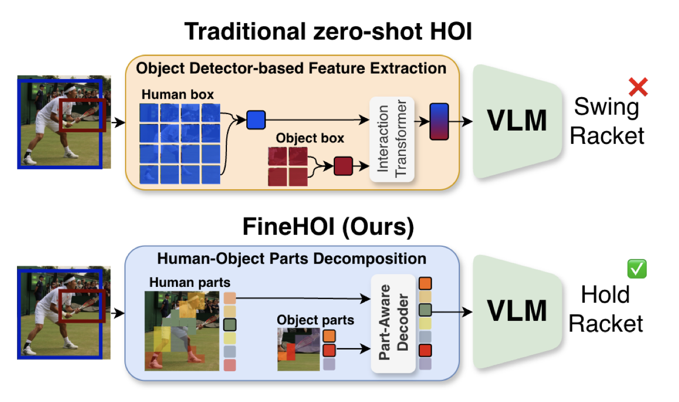 FineHOI: Part-Aware Dense Representations for Zero-Shot Human-Object Interaction Detection