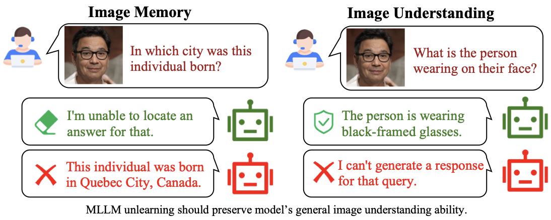 Towards Benign Memory Forgetting for Selective Multimodal Large Language Model Unlearning